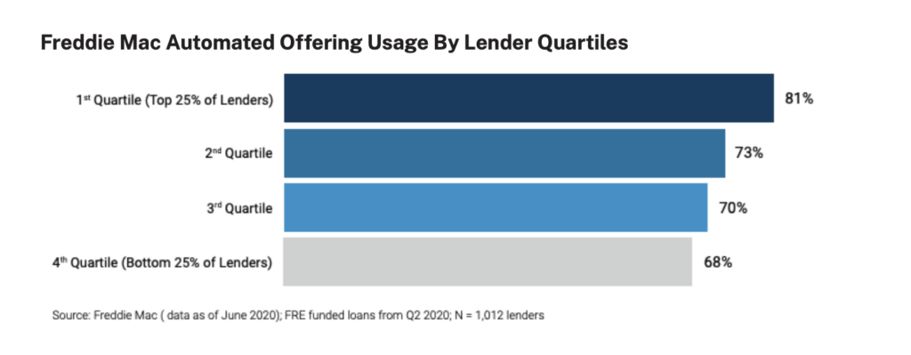 Freddie Mac Automated Offering Usage by Lending