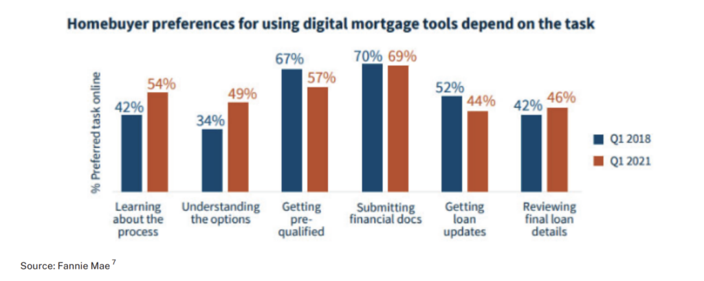 Fannie Mae homebuyer preferences chart for using digital mortgage tools