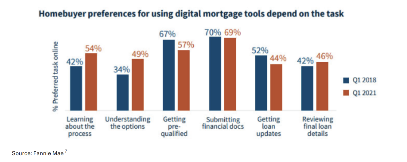 What Technology lessons can ag lenders learn from the home mortgage ...