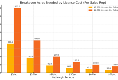 CamoAg Business Case: ROI for Ag Retailers